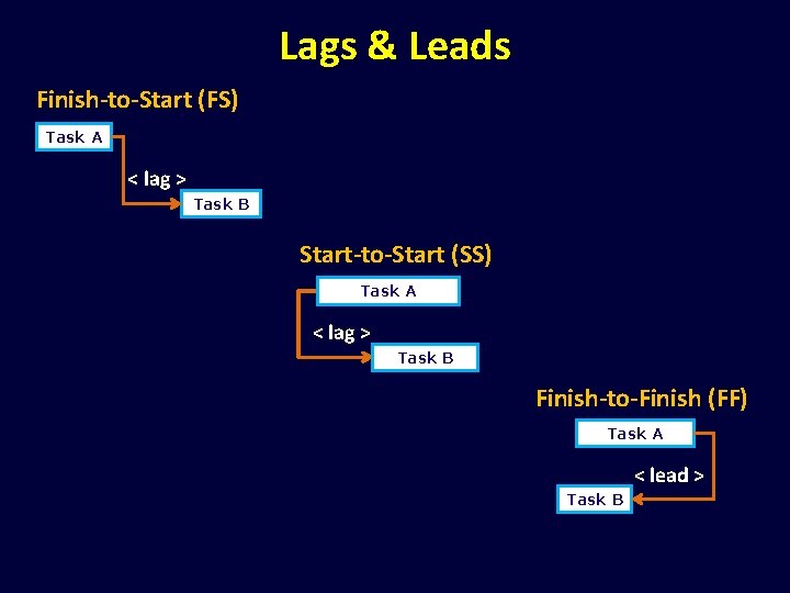 Lags & Leads Finish-to-Start (FS) Task A < lag > Task B Start-to-Start (SS)