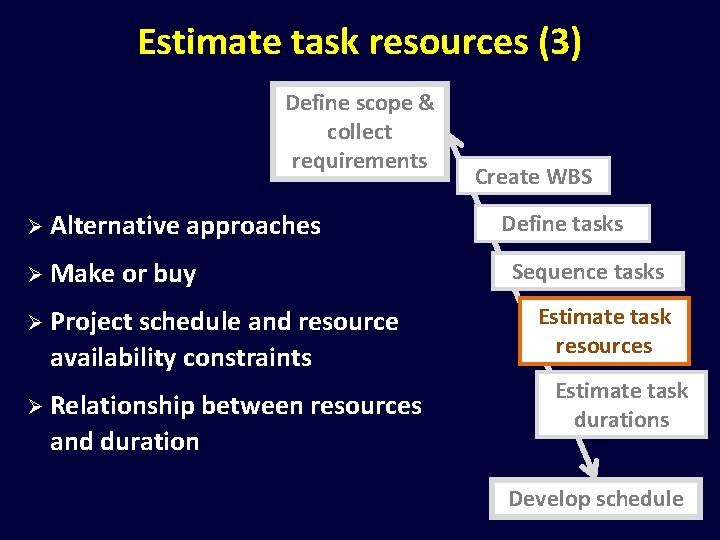Estimate task resources (3) Define scope & collect requirements Ø Alternative approaches Ø Make