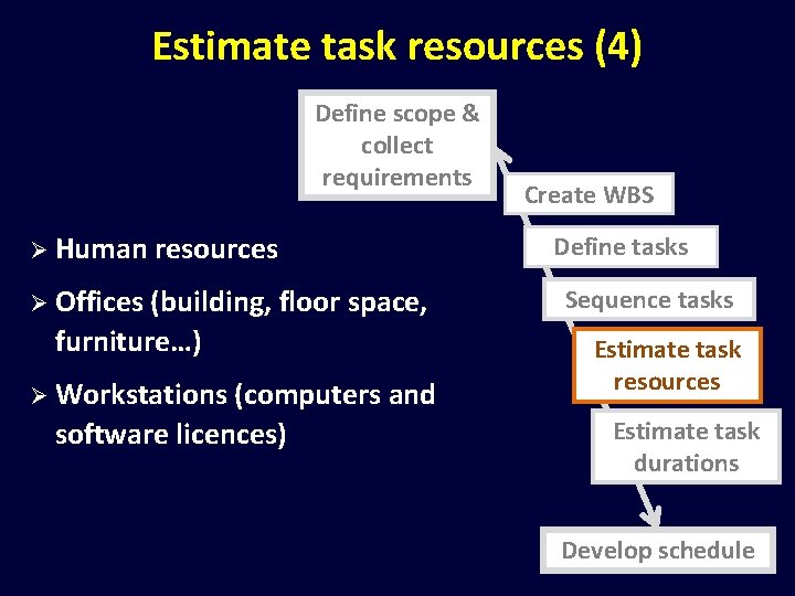 Estimate task resources (4) Define scope & collect requirements Ø Human resources Ø Offices