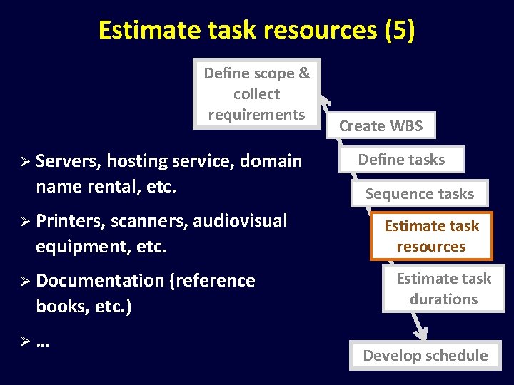 Estimate task resources (5) Define scope & collect requirements Ø Servers, hosting service, domain