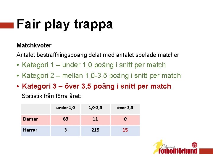 Fair play trappa Matchkvoter Antalet bestraffningspoäng delat med antalet spelade matcher • Kategori 1