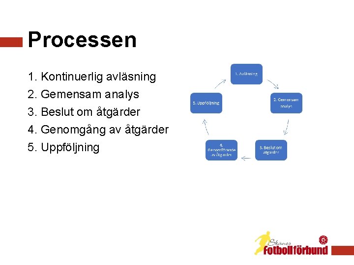 Processen 1. Kontinuerlig avläsning 2. Gemensam analys 3. Beslut om åtgärder 4. Genomgång av