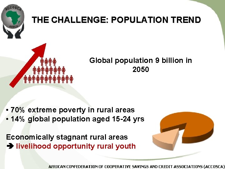 THE CHALLENGE: POPULATION TREND Global population 9 billion in 2050 • 70% extreme poverty