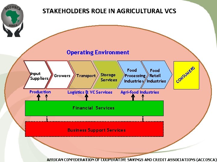 STAKEHOLDERS ROLE IN AGRICULTURAL VCS Operating Environment Input Suppliers Production Growers Transport Storage Services