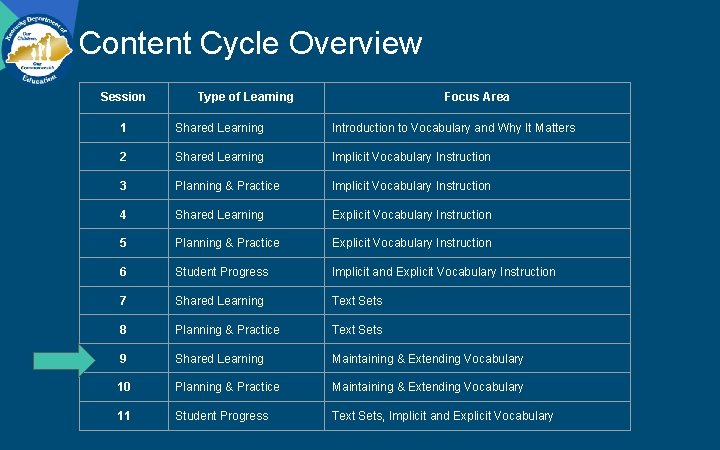 Content Cycle Overview Session Type of Learning Focus Area 1 Shared Learning Introduction to