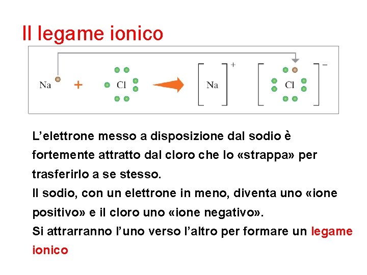 Il legame ionico L’elettrone messo a disposizione dal sodio è fortemente attratto dal cloro