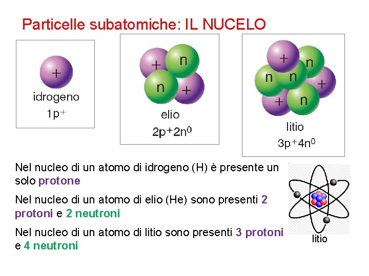 Particelle subatomiche: IL NUCELO Nel nucleo di un atomo di idrogeno (H) è presente