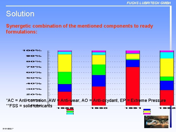 FUCHS LUBRITECH GMBH Solution Synergetic combination of the mentioned components to ready formulations: *AC
