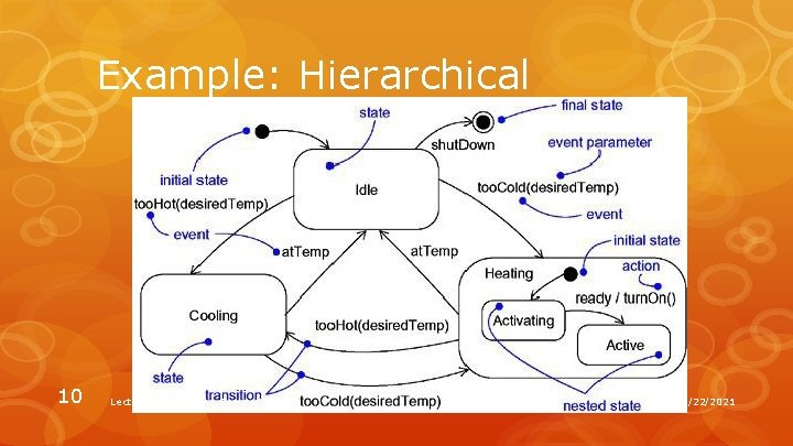 Example: Hierarchical 10 Lecture 12: Modeling Compositions 5/22/2021 