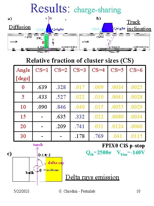 Results: charge-sharing Track inclination Diffusion Relative fraction of cluster sizes (CS) Angle CS=1 [degs]
