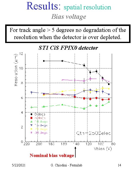 Results: spatial resolution Bias voltage For track angle > 5 degrees no degradation of