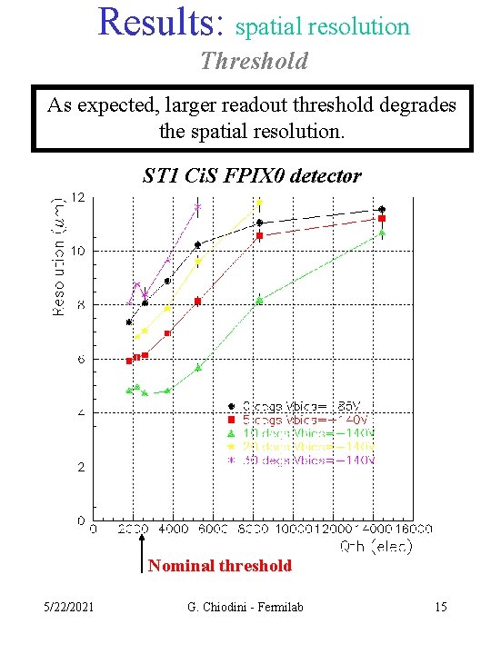 Results: spatial resolution Threshold As expected, larger readout threshold degrades the spatial resolution. ST