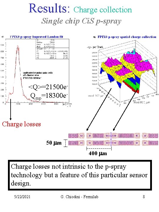 Results: Charge collection Single chip Ci. S p-spray <Q>=21500 e. Qmp=18300 e- Charge losses
