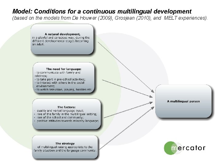 Model: Conditions for a continuous multilingual development (based on the models from De Houwer