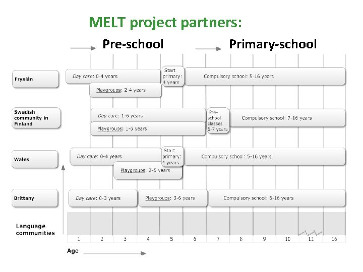 MELT project partners: Pre-school Primary-school 