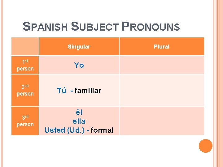 SPANISH SUBJECT PRONOUNS Singular 1 st person Yo 2 nd person Tú - familiar