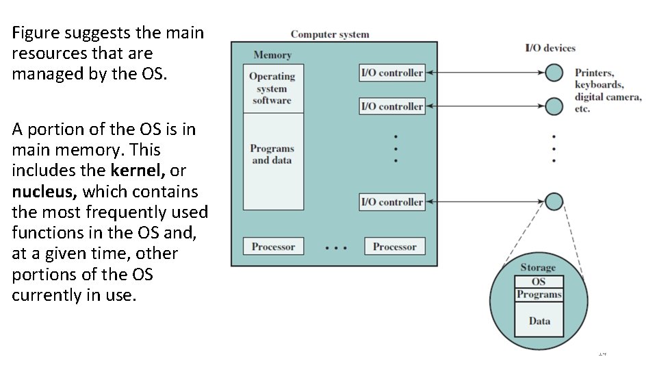 Figure suggests the main resources that are managed by the OS. A portion of
