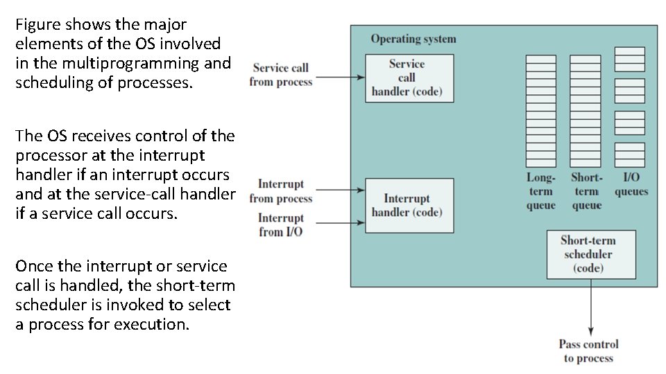 Figure shows the major elements of the OS involved in the multiprogramming and scheduling