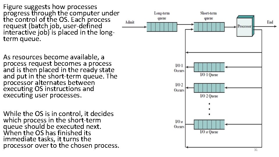Figure suggests how processes progress through the computer under the control of the OS.