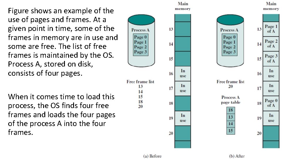 Figure shows an example of the use of pages and frames. At a given