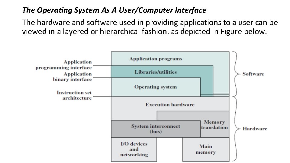 The Operating System As A User/Computer Interface The hardware and software used in providing