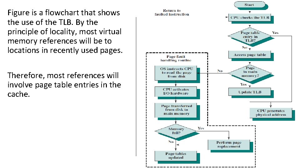 Figure is a flowchart that shows the use of the TLB. By the principle