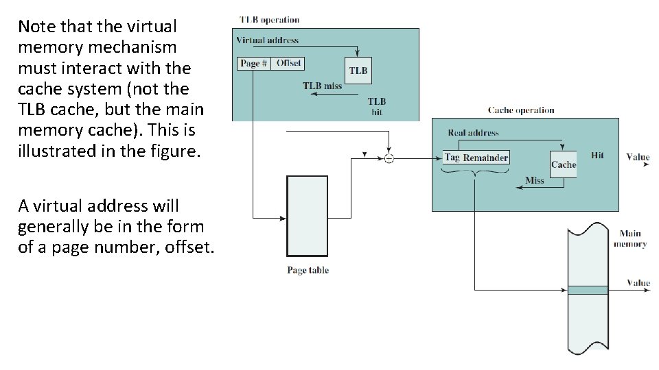 Note that the virtual memory mechanism must interact with the cache system (not the