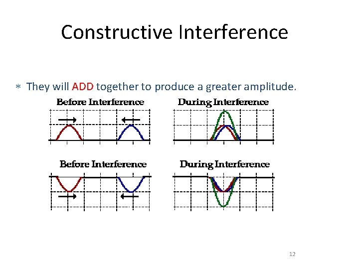 Constructive Interference They will ADD together to produce a greater amplitude. 12 