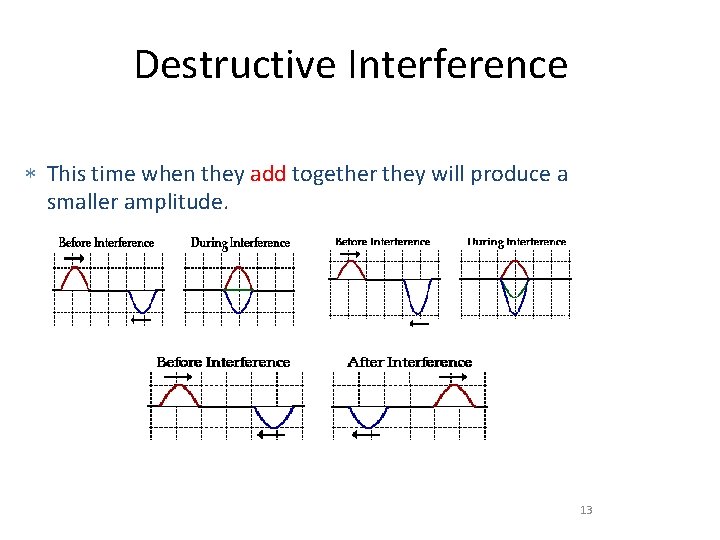 Destructive Interference This time when they add together they will produce a smaller amplitude.