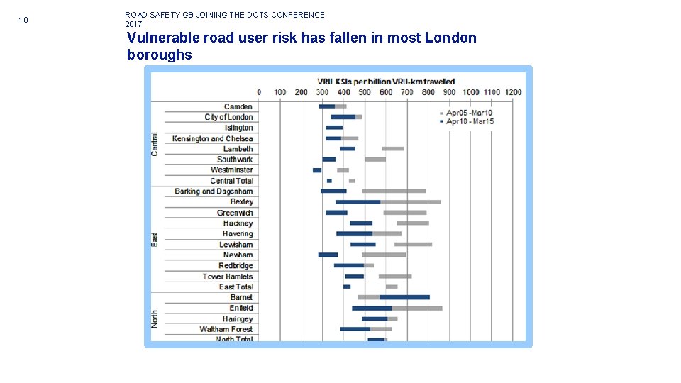 10 ROAD SAFETY GB JOINING THE DOTS CONFERENCE 2017 Vulnerable road user risk has