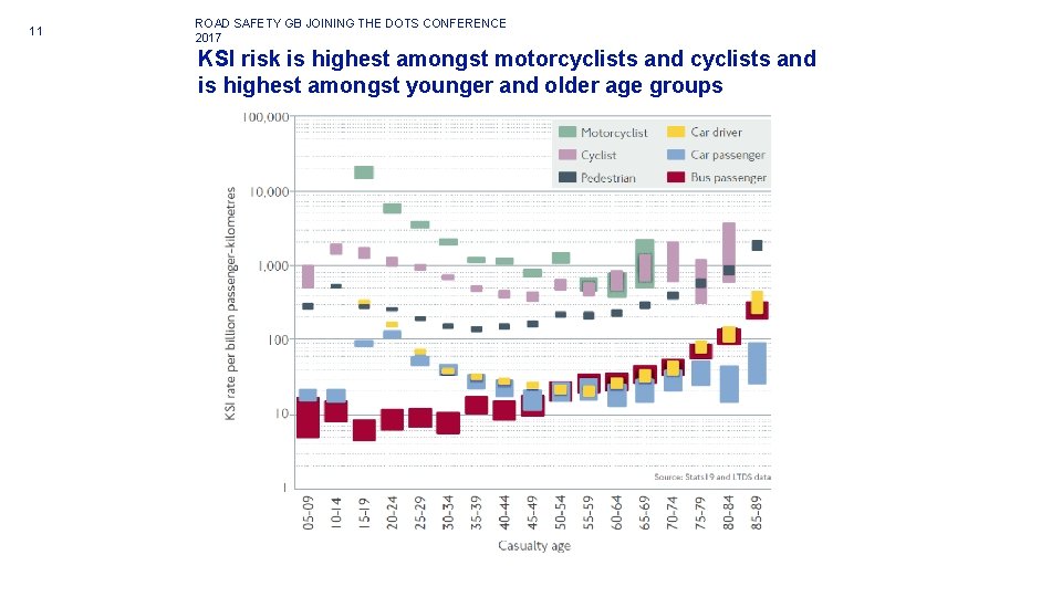 11 ROAD SAFETY GB JOINING THE DOTS CONFERENCE 2017 KSI risk is highest amongst