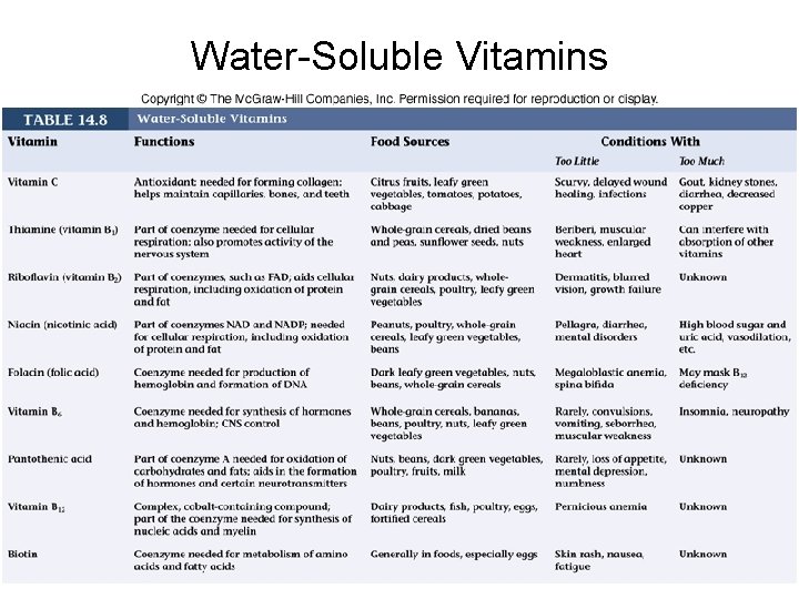 Water-Soluble Vitamins 