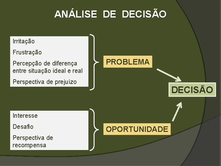 ANÁLISE DE DECISÃO Irritação Frustração Percepção de diferença entre situação ideal e real PROBLEMA