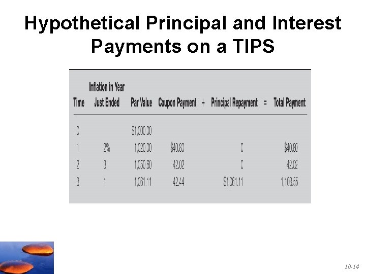 Hypothetical Principal and Interest Payments on a TIPS 10 -14 