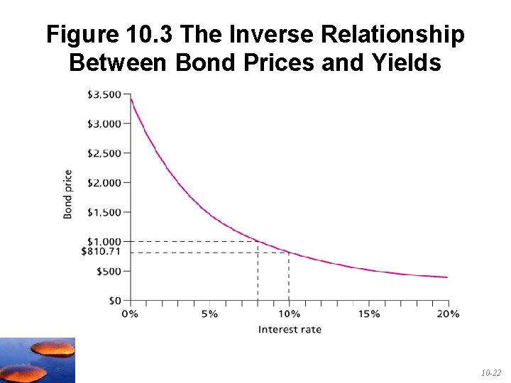 Figure 10. 3 The Inverse Relationship Between Bond Prices and Yields 10 -22 