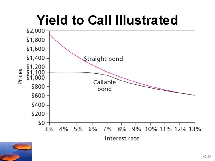 Yield to Call Illustrated 10 -24 