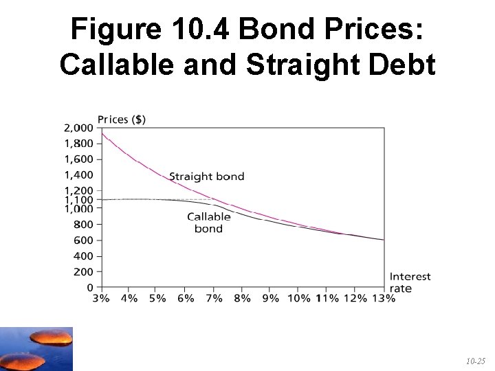 Figure 10. 4 Bond Prices: Callable and Straight Debt 10 -25 