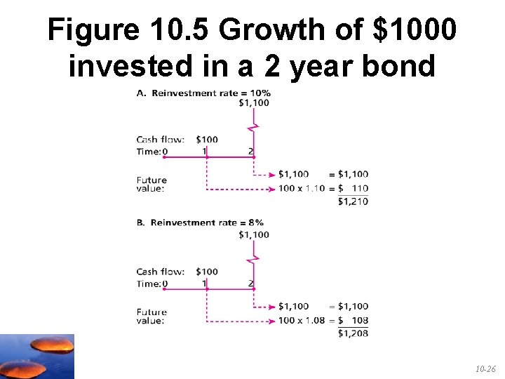 Figure 10. 5 Growth of $1000 invested in a 2 year bond 10 -26