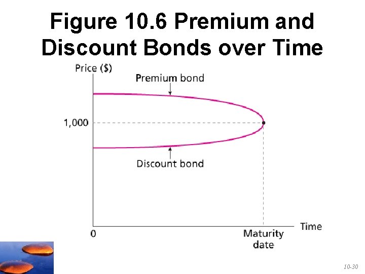 Figure 10. 6 Premium and Discount Bonds over Time 10 -30 