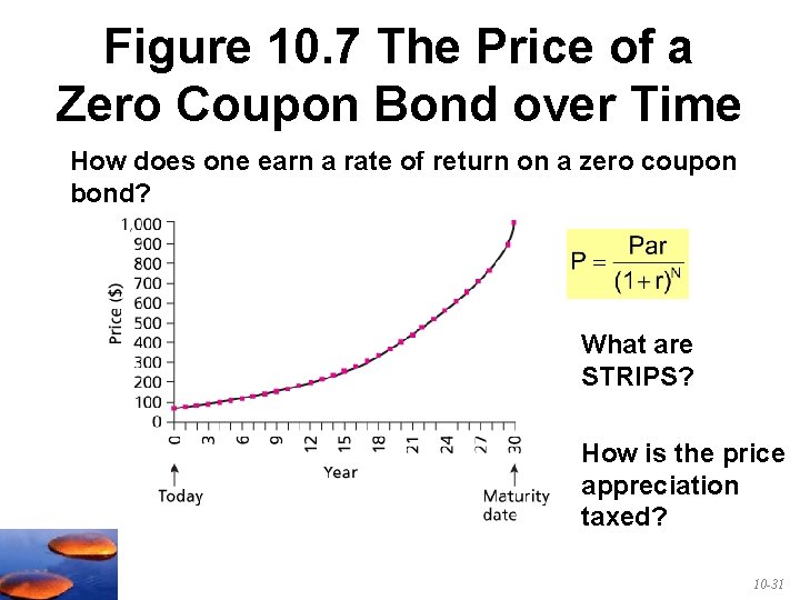 Figure 10. 7 The Price of a Zero Coupon Bond over Time How does