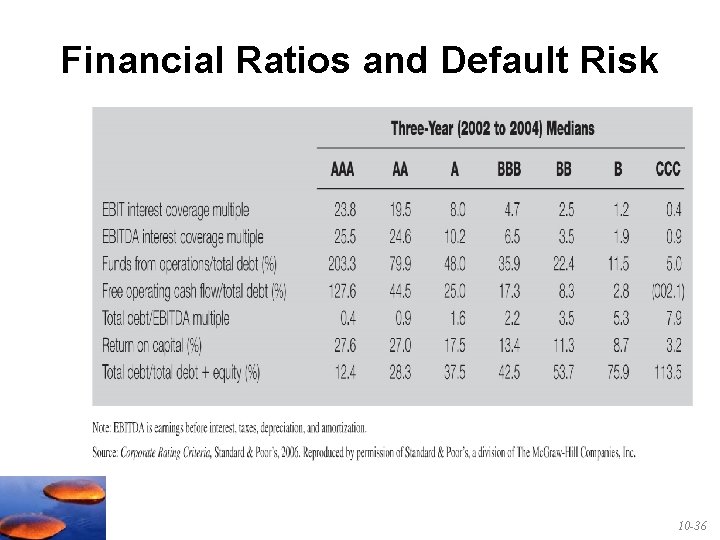 Financial Ratios and Default Risk 10 -36 