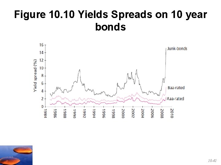 Figure 10. 10 Yields Spreads on 10 year bonds 10 -41 