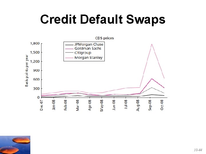 Credit Default Swaps 10 -44 