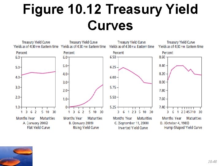 Figure 10. 12 Treasury Yield Curves 10 -48 