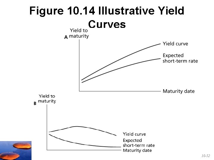 Figure 10. 14 Illustrative Yield Curves 10 -52 