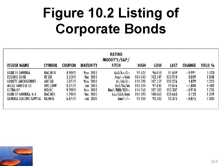 Figure 10. 2 Listing of Corporate Bonds 10 -9 