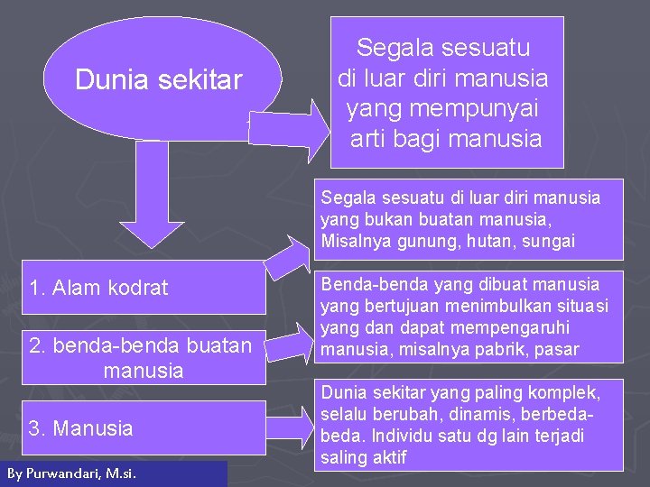 Dunia sekitar Segala sesuatu di luar diri manusia yang mempunyai arti bagi manusia Segala