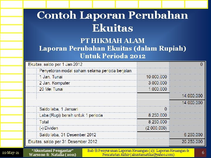 Contoh Laporan Perubahan Ekuitas PT HIKMAH ALAM Laporan Perubahan Ekuitas (dalam Rupiah) Untuk Perioda