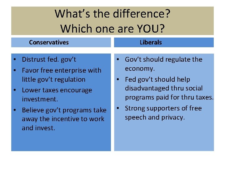 What’s the difference? Which one are YOU? Conservatives • Distrust fed. gov’t • Favor