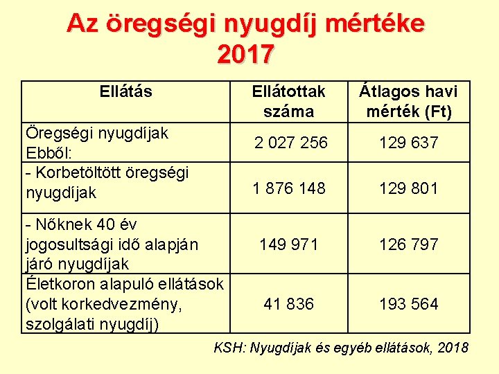 Az öregségi nyugdíj mértéke 2017 Ellátás Öregségi nyugdíjak Ebből: - Korbetöltött öregségi nyugdíjak -